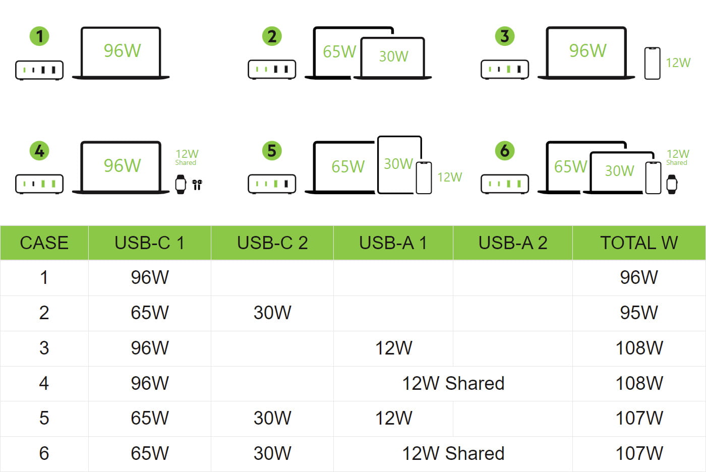 Wandladegerät Belkin Boost Pro 4-Port GaN Charger 108W MFi 2x USB-C, 2x USB-A, Weiß